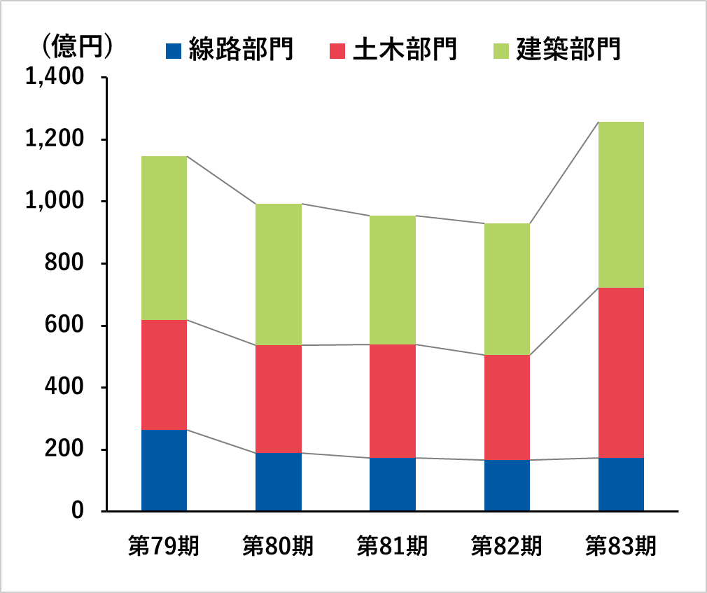 受注高