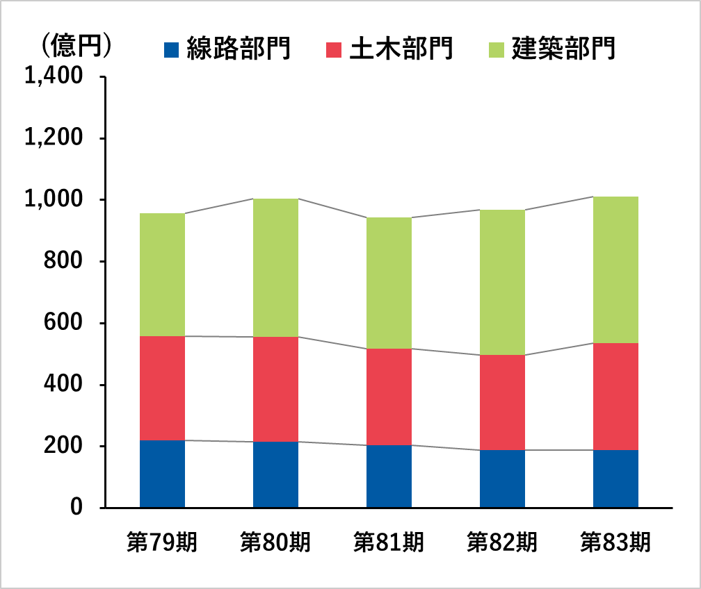 売上高