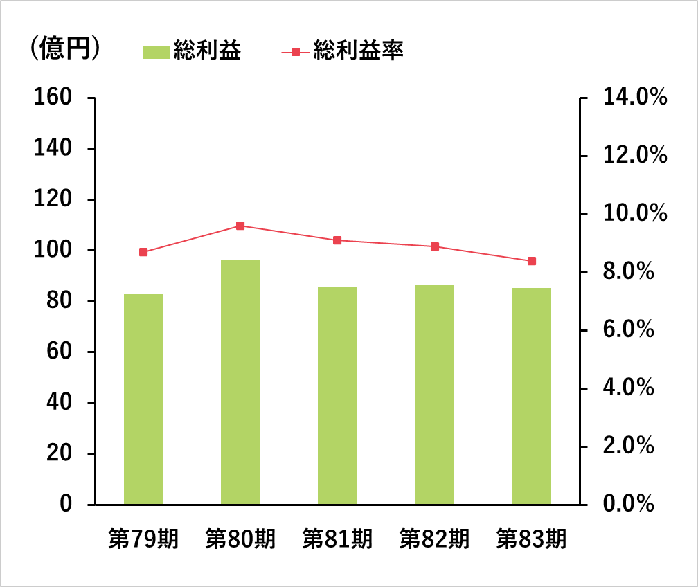 総利益