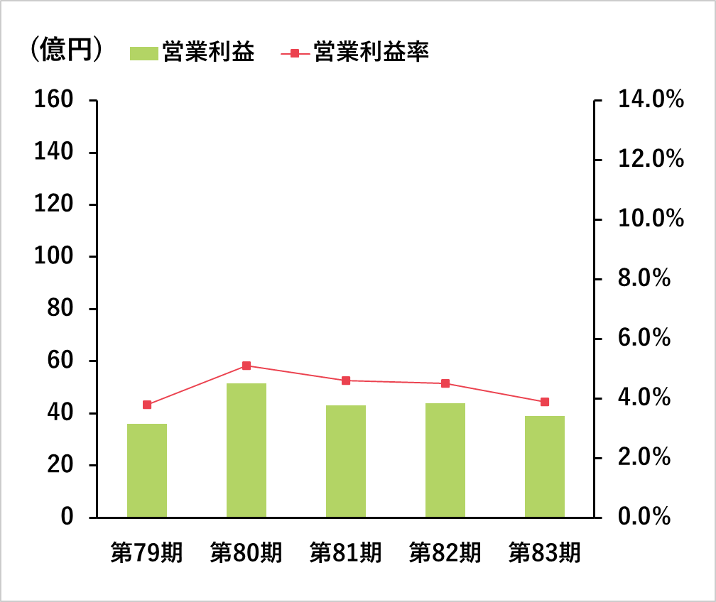 営業利益