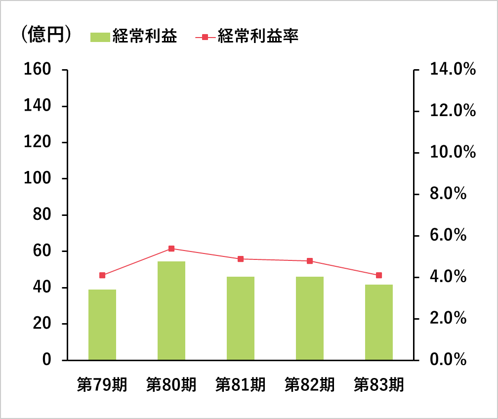 経常利益