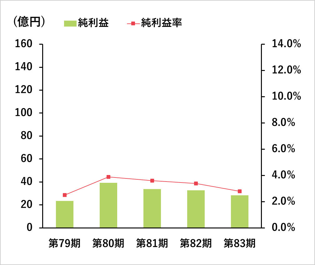 当期純利益