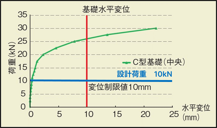 基礎の水平変位（実物大模型実験）