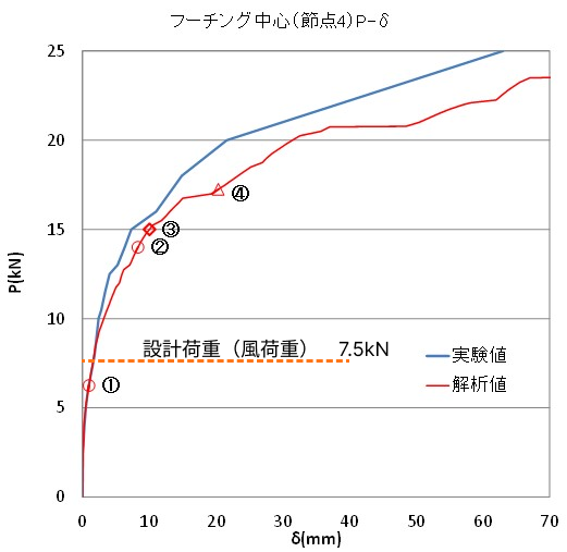 荷重・変位曲線（実験・解析）