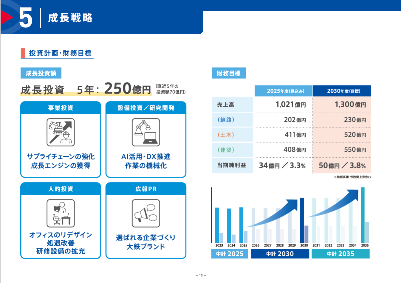 中期経営計画2030