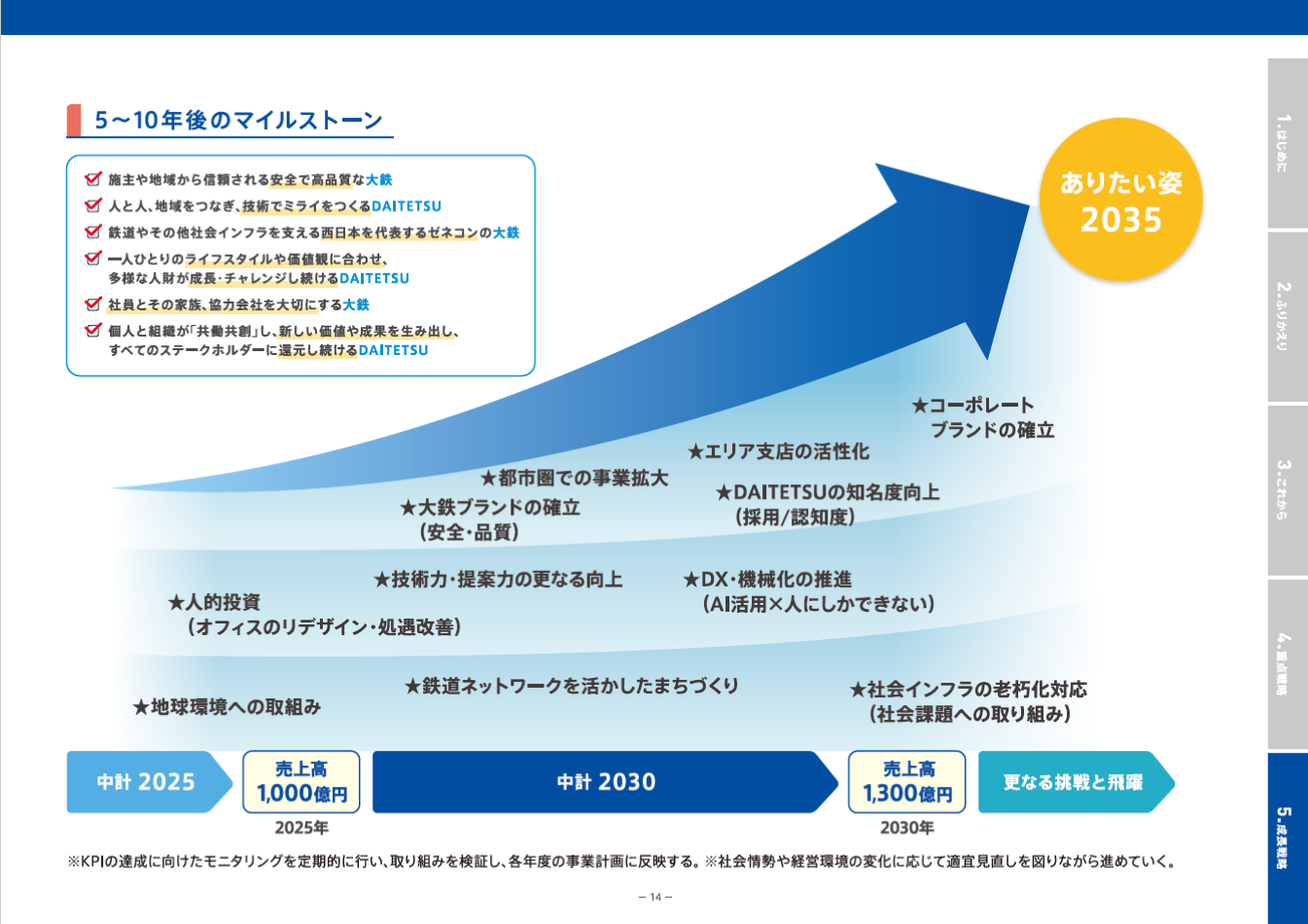 中期経営計画2030