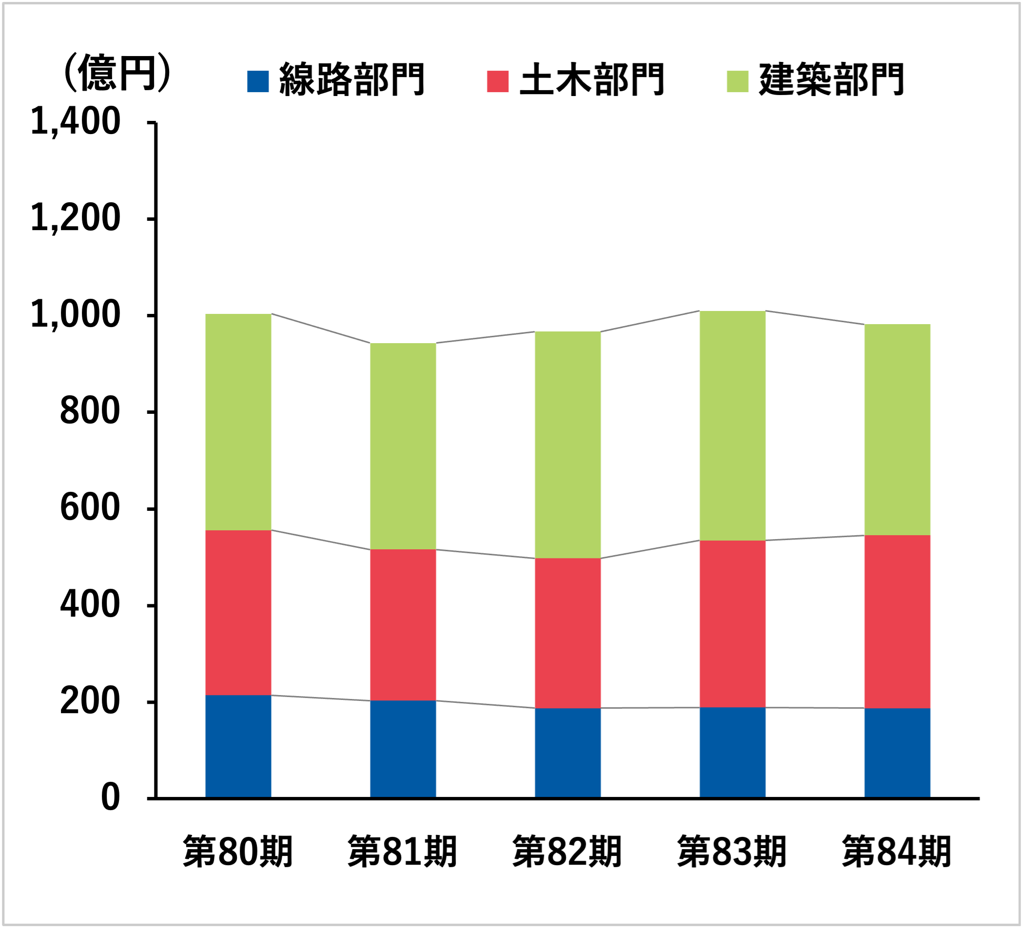 売上高