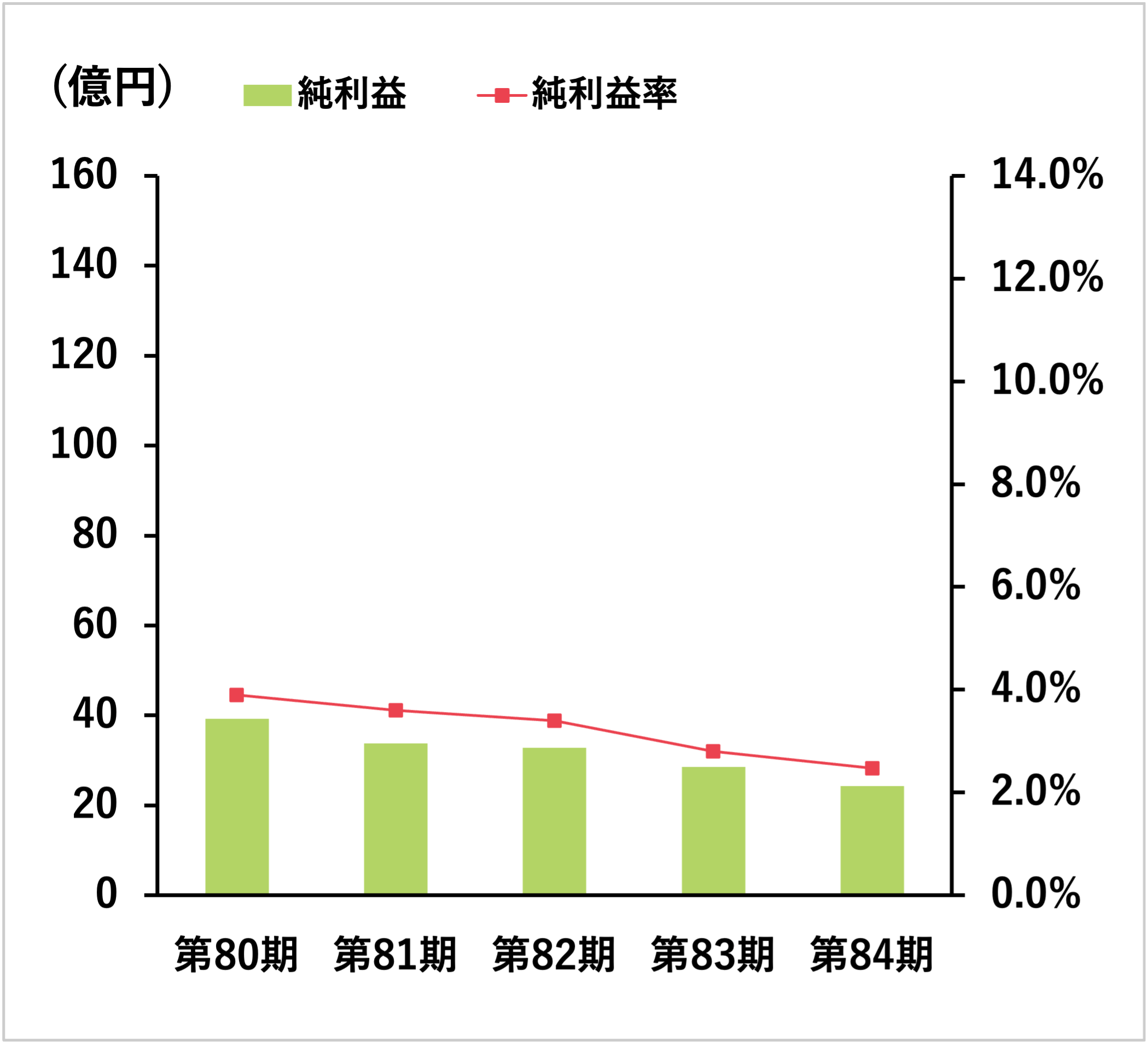 当期純利益
